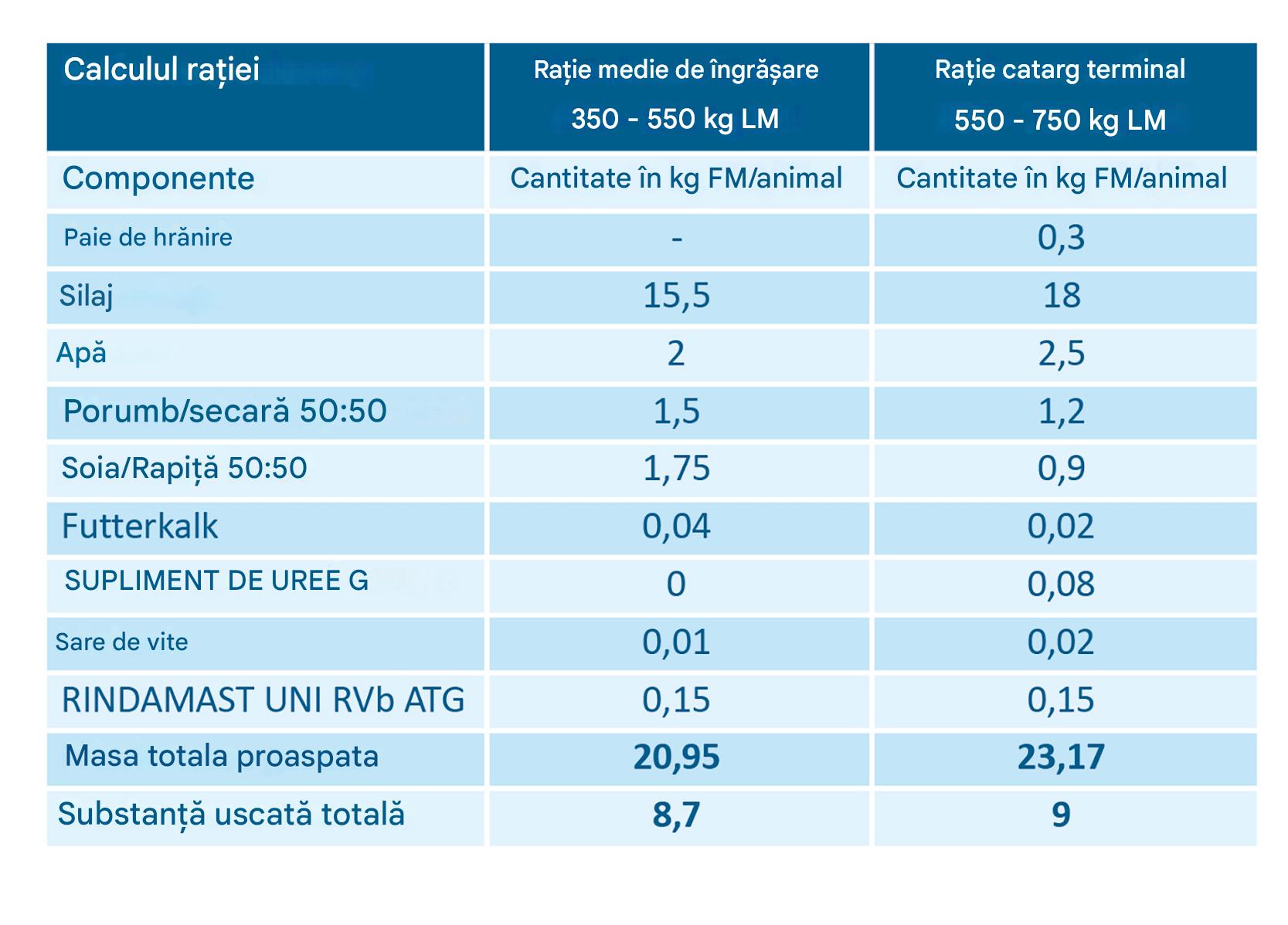 Compoziția rației pentru îngrășarea intermediară și finală la ferma Koldewey Compoziția rației pentru îngrășarea intermediară și finală la ferma Koldewey