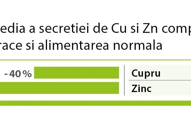 Reducerea cuprului și zincului Reducerea cuprului și zincului